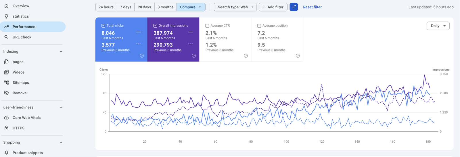 Google Search Console growth graph for a client site