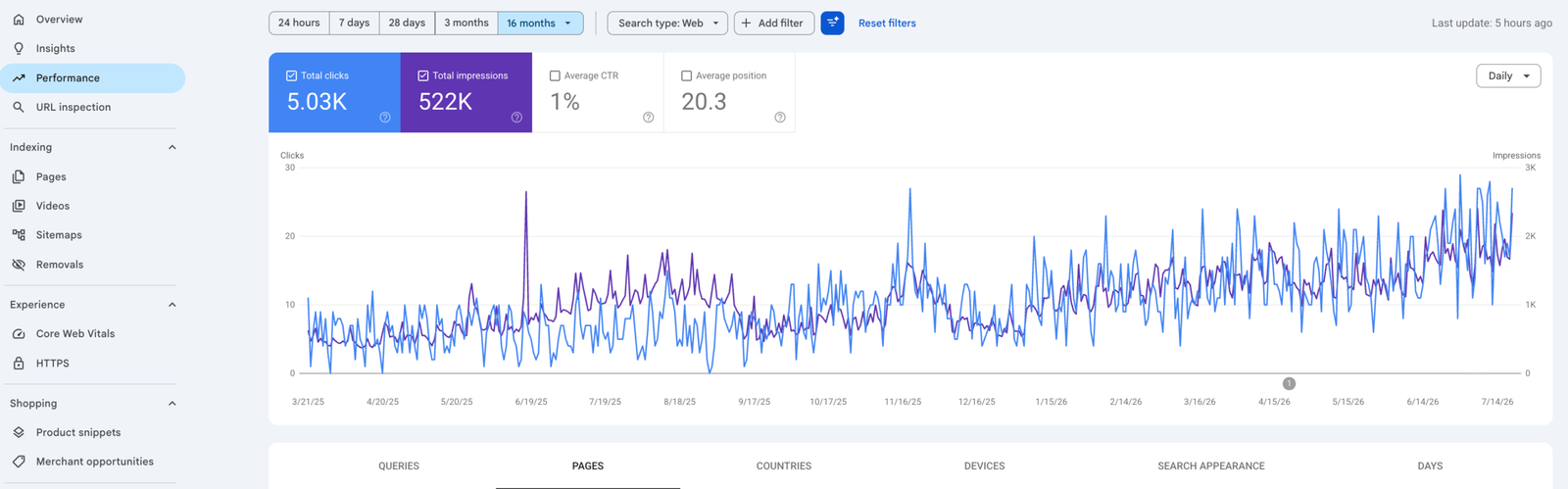 Google Search Console growth graph for a client site