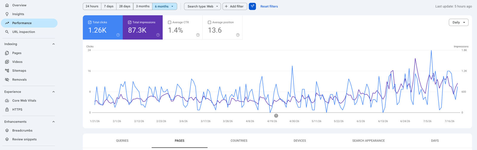 Google Search Console growth graph for a client site