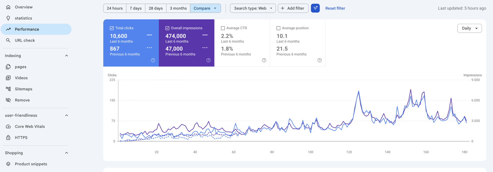 Google Search Console growth graph for a client site